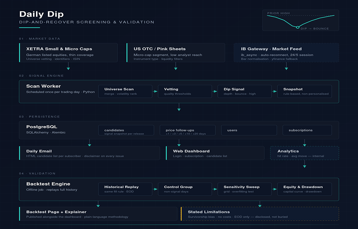 Daily Dip screening pipeline